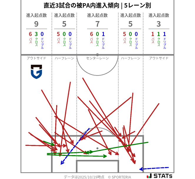 被PA内への進入傾向