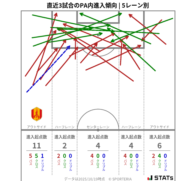 PA内への進入傾向