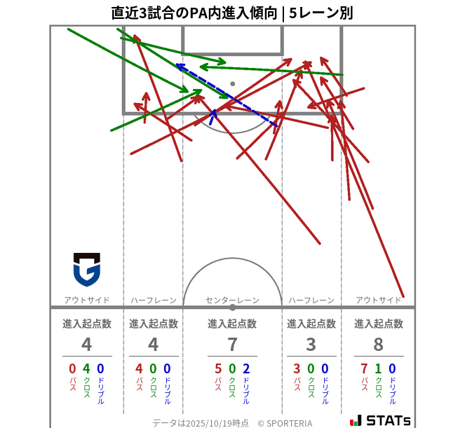 PA内への進入傾向