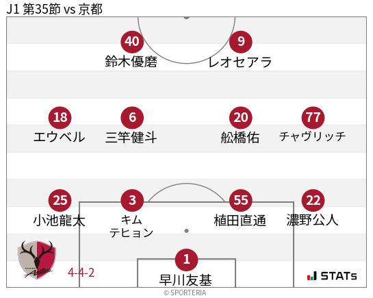 フォーメーション図