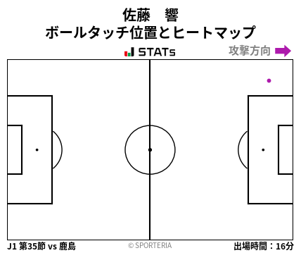 ヒートマップ - 佐藤　響