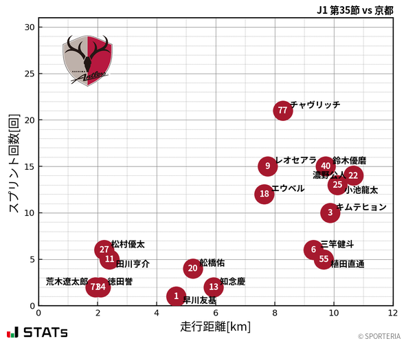 走行距離・スプリント回数
