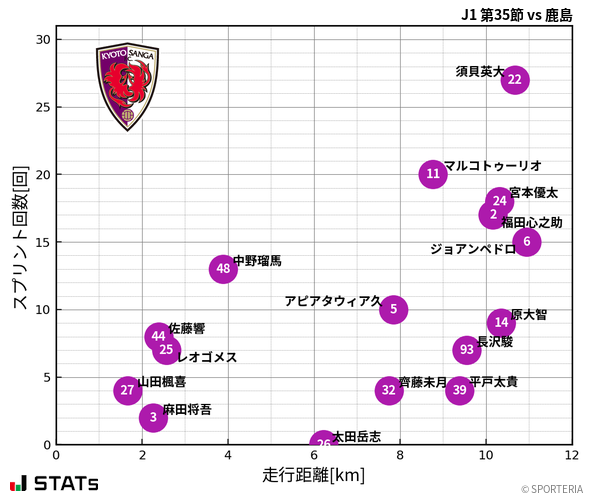 走行距離・スプリント回数