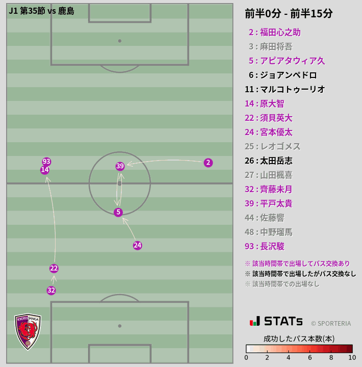 時間帯別パスネットワーク図