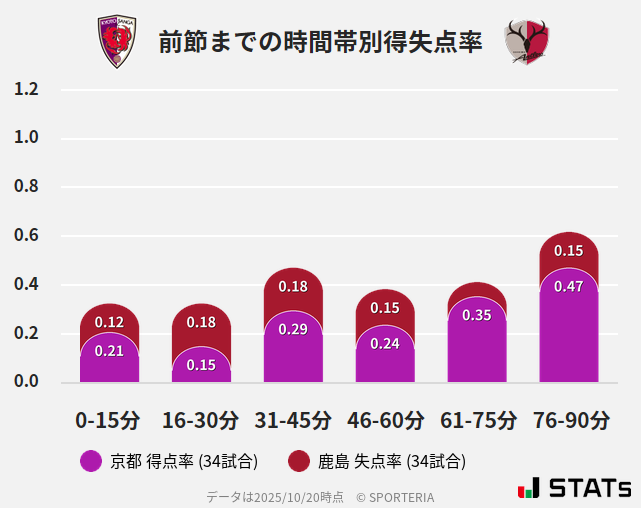 時間帯別得失点率