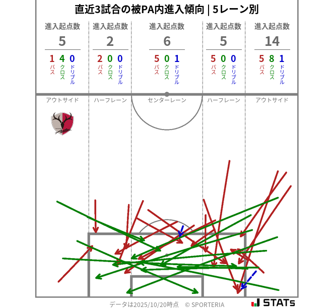 被PA内への進入傾向