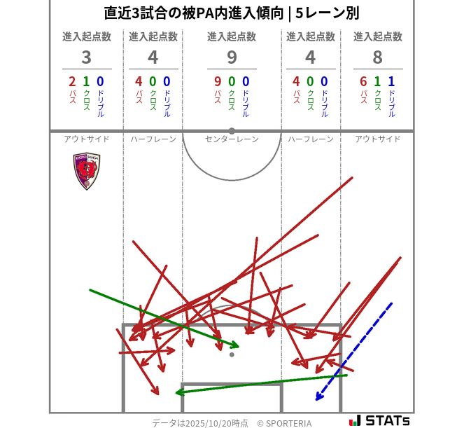 被PA内への進入傾向