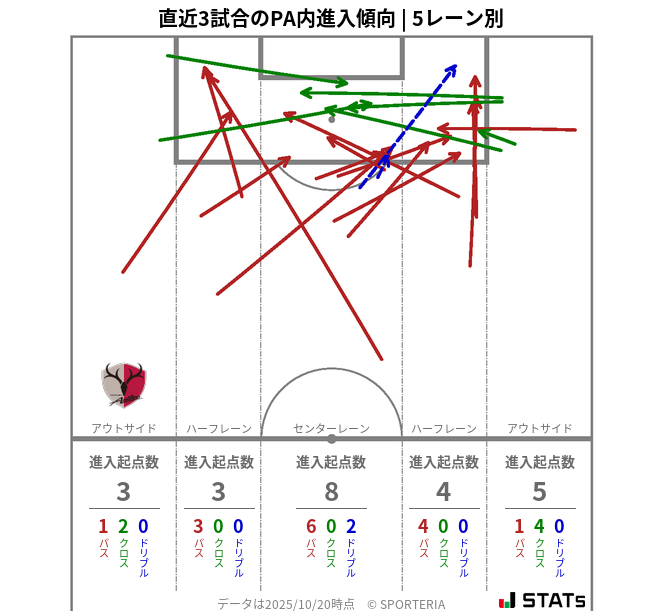 PA内への進入傾向
