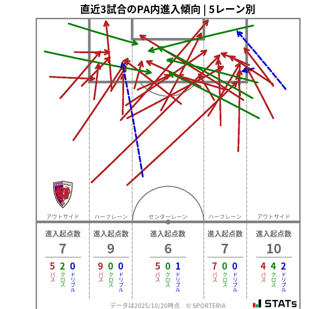 PA内への進入傾向