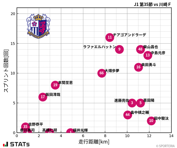 走行距離・スプリント回数