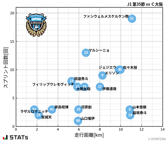 走行距離・スプリント回数