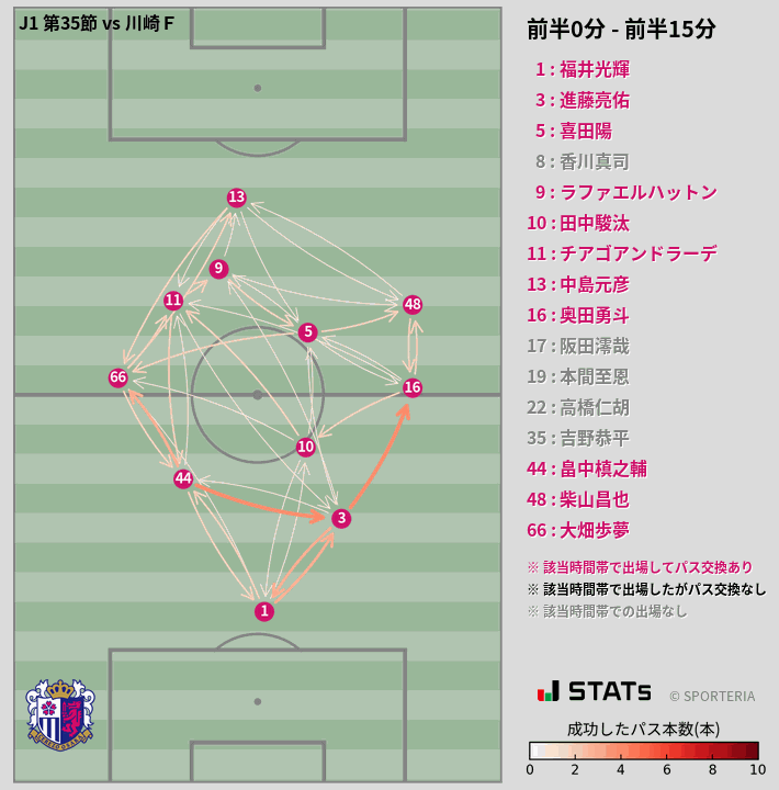 時間帯別パスネットワーク図