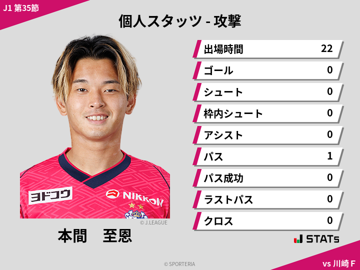 攻撃スタッツ - 本間　至恩