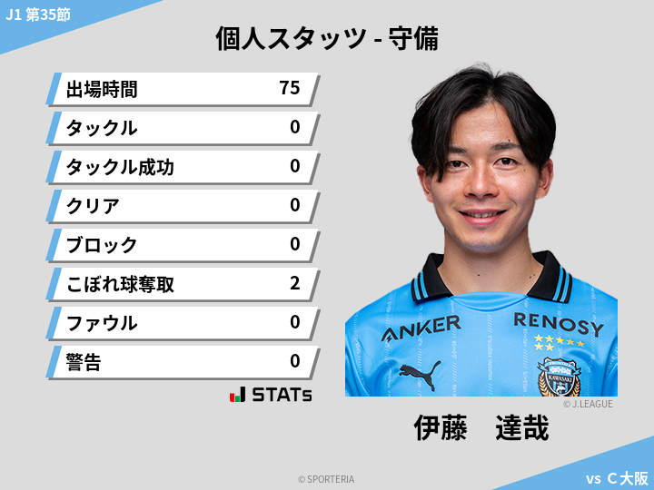 守備スタッツ - 伊藤　達哉