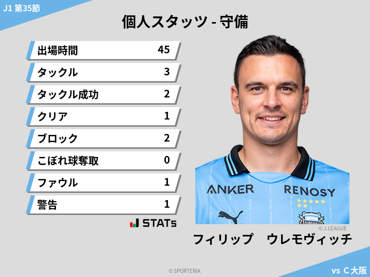 守備スタッツ - フィリップ　ウレモヴィッチ