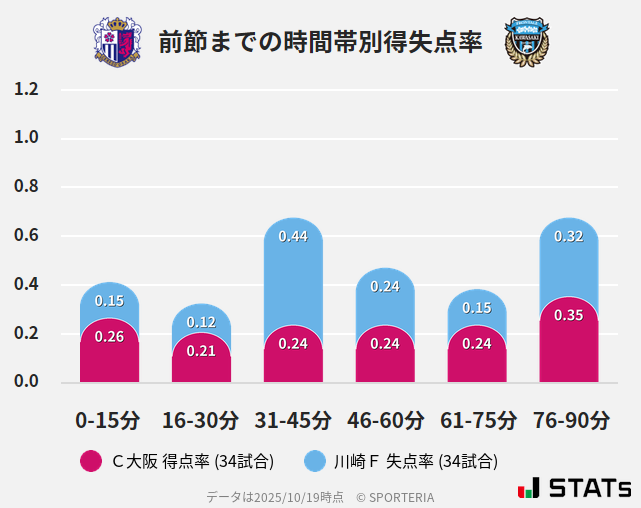 時間帯別得失点率