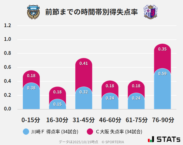 時間帯別得失点率
