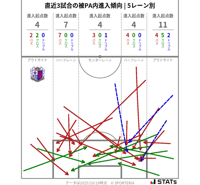 被PA内への進入傾向