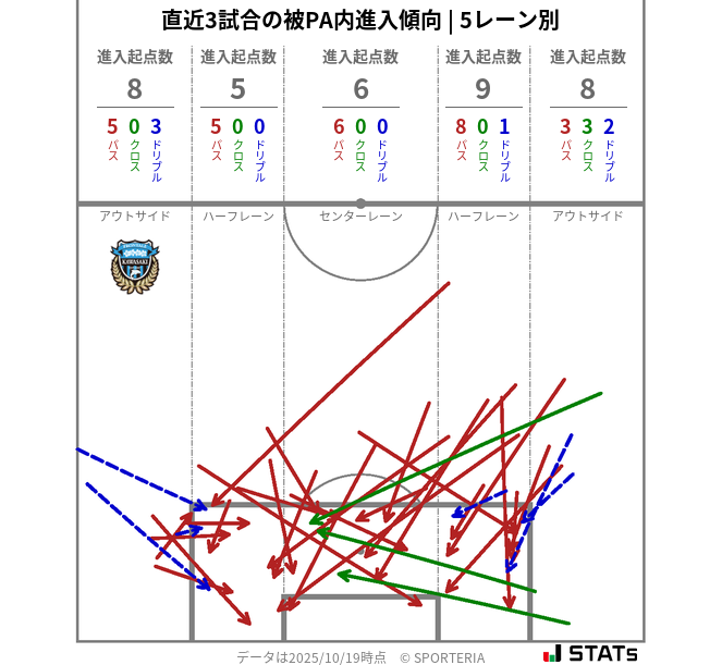 被PA内への進入傾向