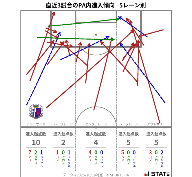 PA内への進入傾向