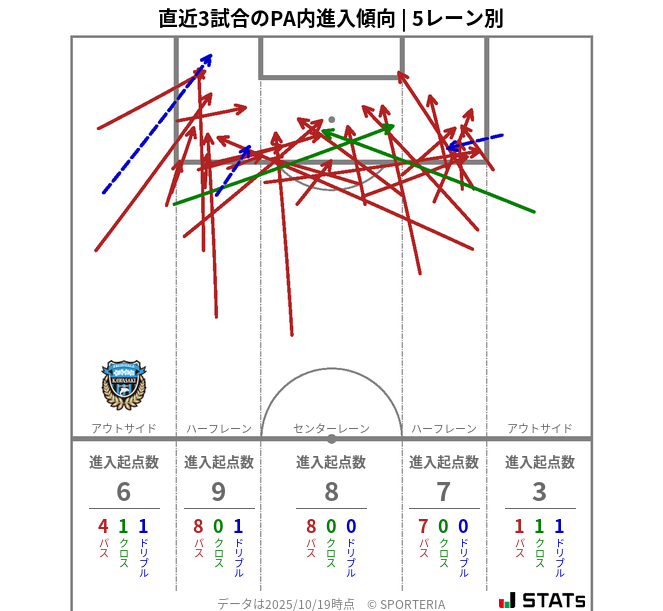 PA内への進入傾向