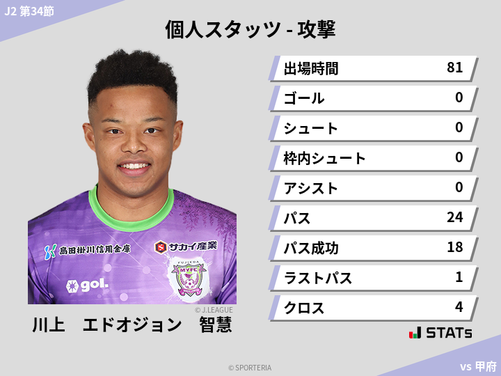 攻撃スタッツ - 川上　エドオジョン　智慧