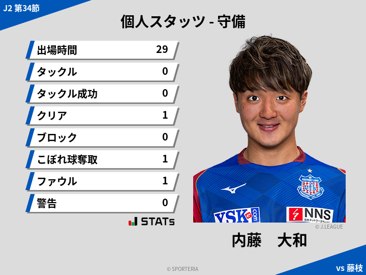 守備スタッツ - 内藤　大和