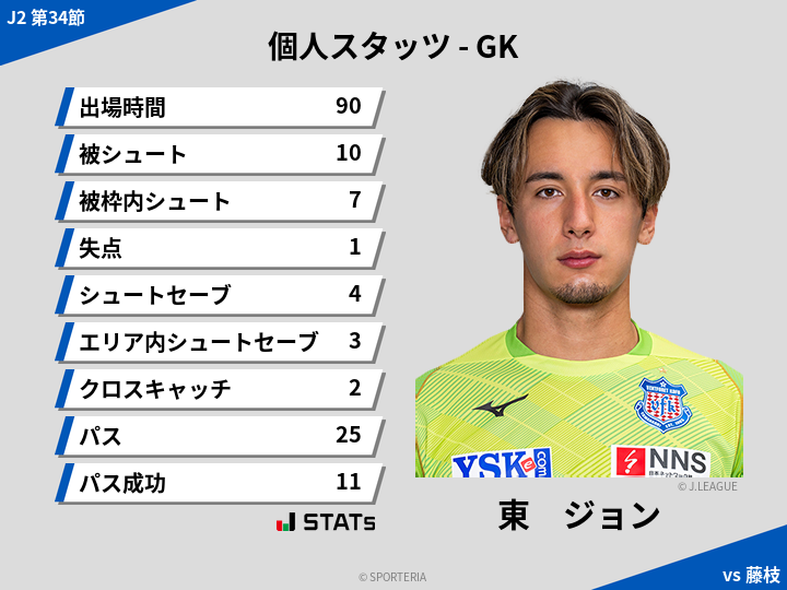 GKスタッツ - 東　ジョン