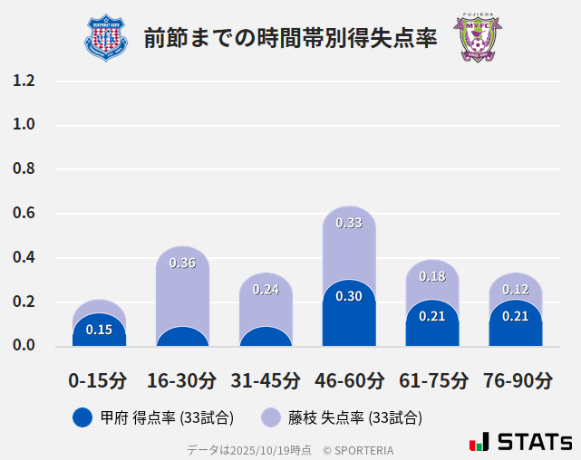 時間帯別得失点率
