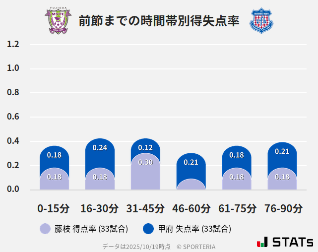 時間帯別得失点率