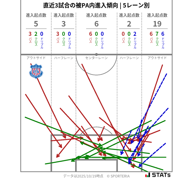 被PA内への進入傾向