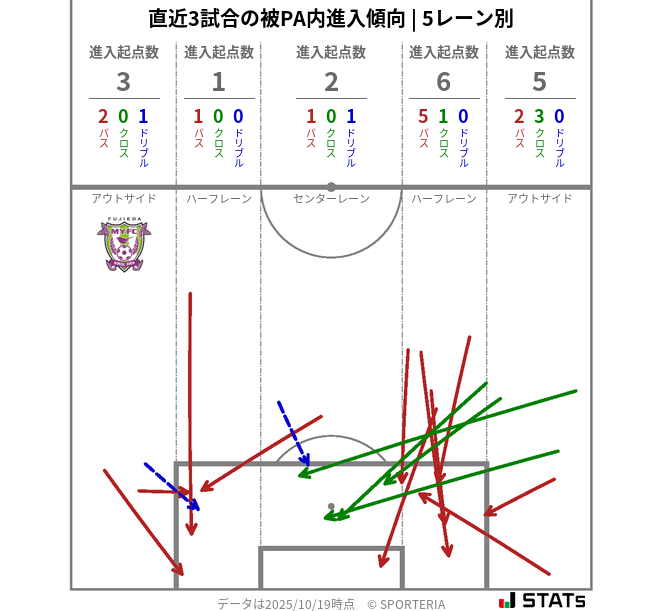 被PA内への進入傾向
