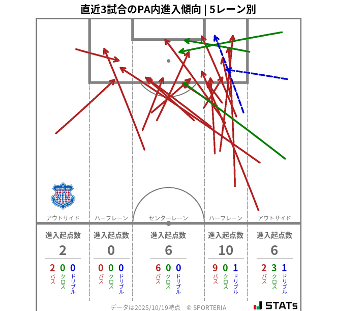 PA内への進入傾向