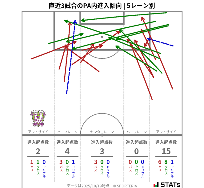 PA内への進入傾向