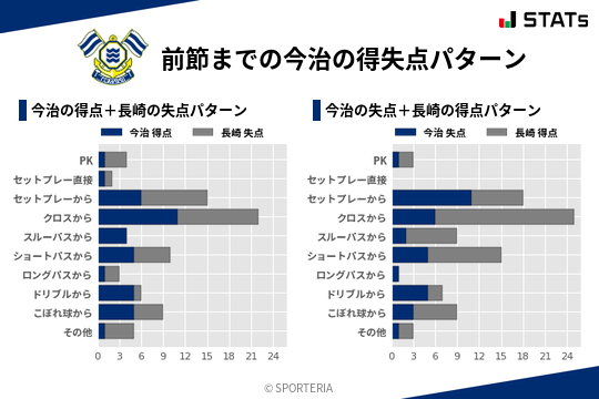 得失点パターン