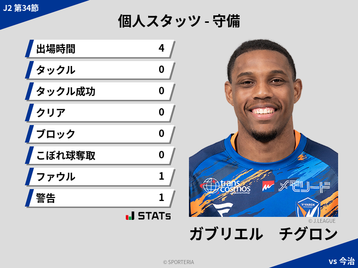 守備スタッツ - ガブリエル　チグロン