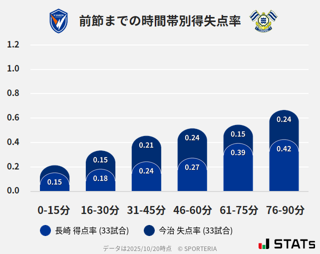 時間帯別得失点率