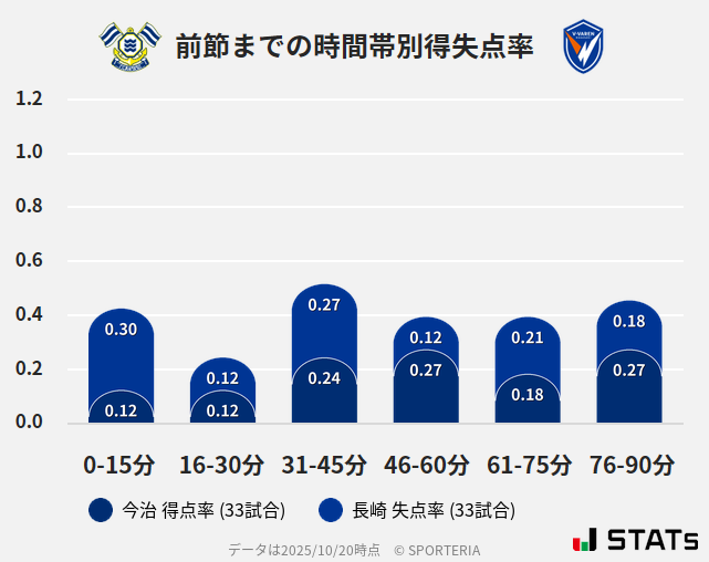 時間帯別得失点率