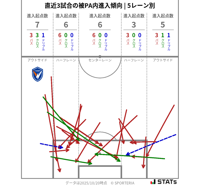 被PA内への進入傾向