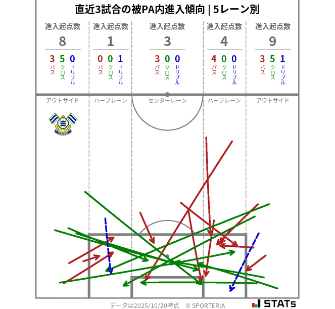 被PA内への進入傾向
