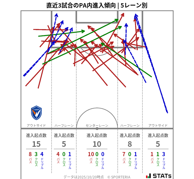 PA内への進入傾向