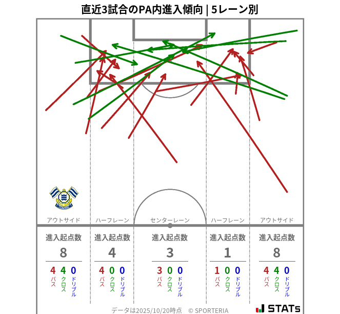 PA内への進入傾向