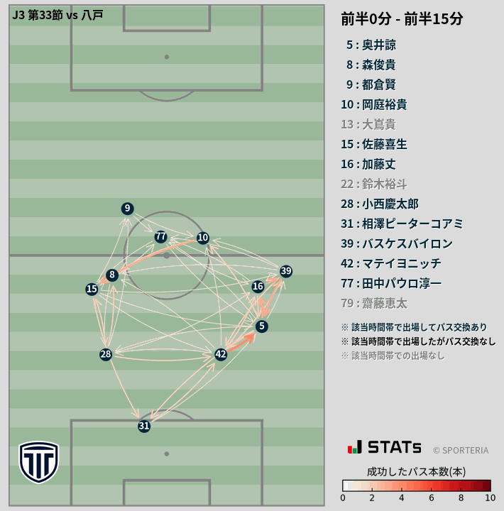 時間帯別パスネットワーク図