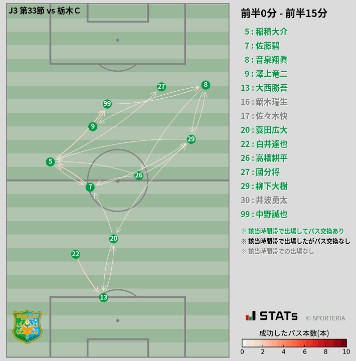 時間帯別パスネットワーク図
