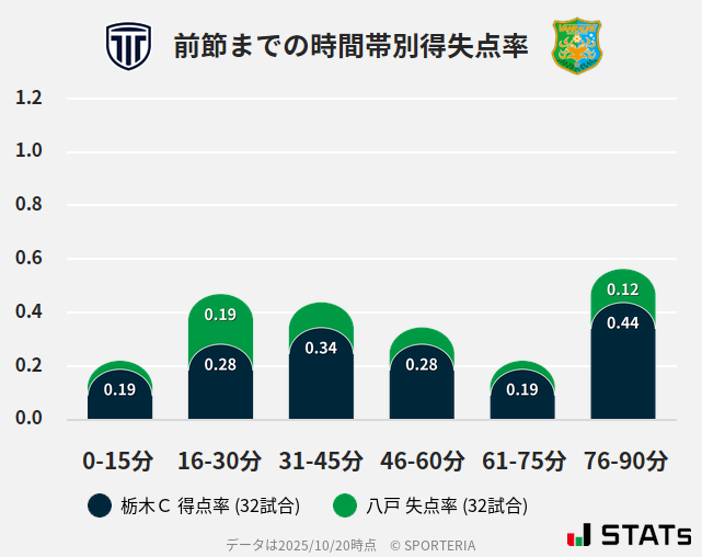 時間帯別得失点率