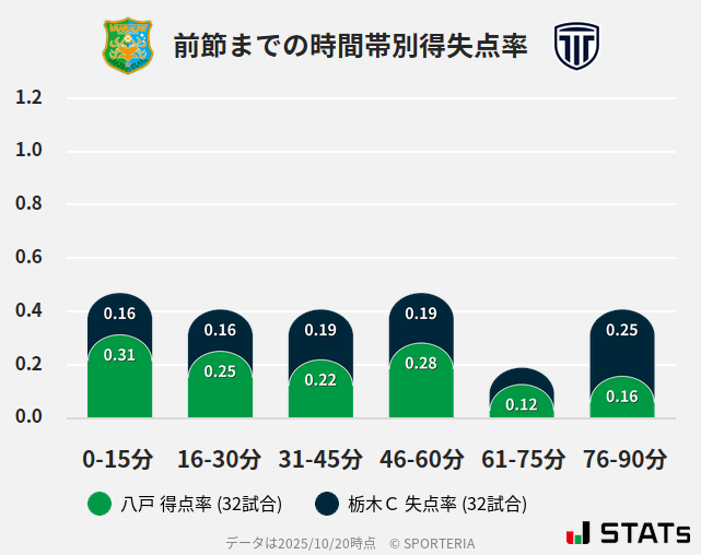 時間帯別得失点率