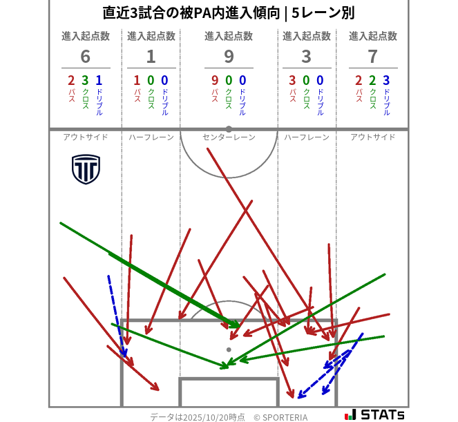 被PA内への進入傾向