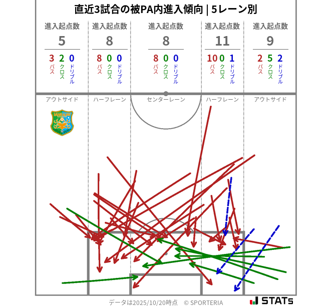 被PA内への進入傾向