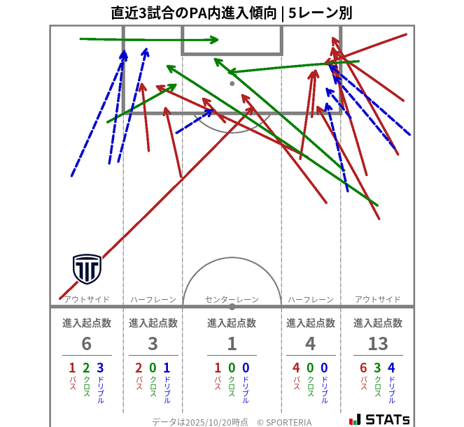 PA内への進入傾向