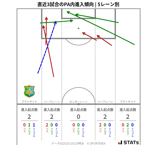 PA内への進入傾向